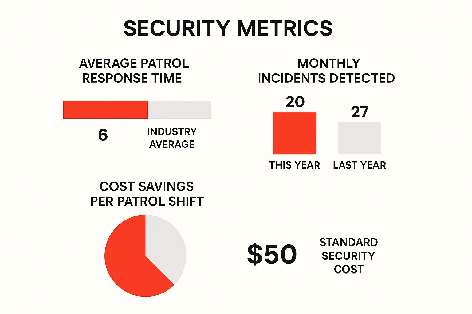 Security metrics infographic showing average patrol response time of 6 minutes, monthly incidents detected (20 this year, 27 last year), and cost savings per patrol shift with standard security cost at $50.