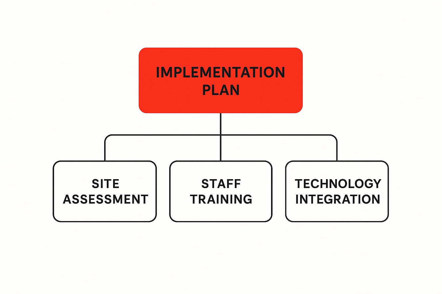 Implementation plan diagram for concierge security services, outlining site assessment, staff training, and technology integration steps.