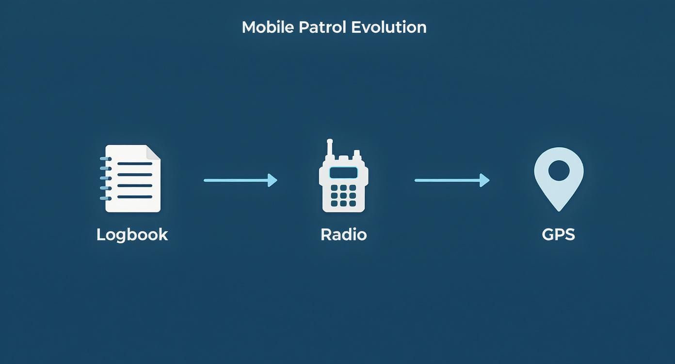 Mobile patrol evolution infographic showing logbook, radio, and GPS icons, representing technological advancements in security monitoring by Overton Security Services.