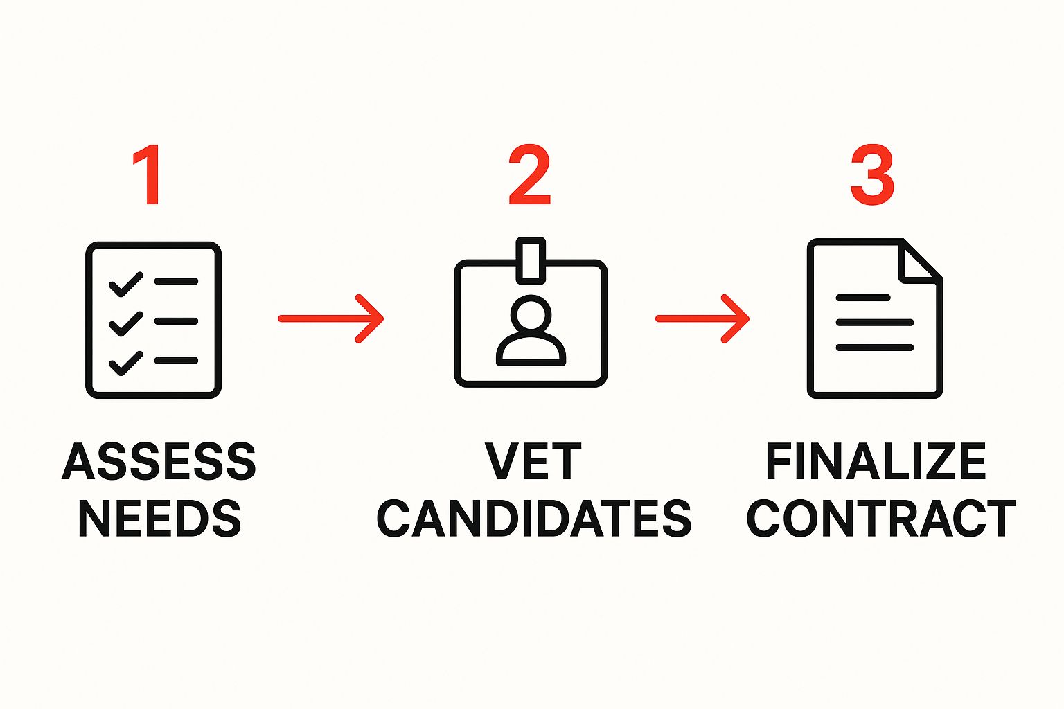 Workflow diagram illustrating steps to hire a security partner: assess needs, vet candidates, finalize contract.