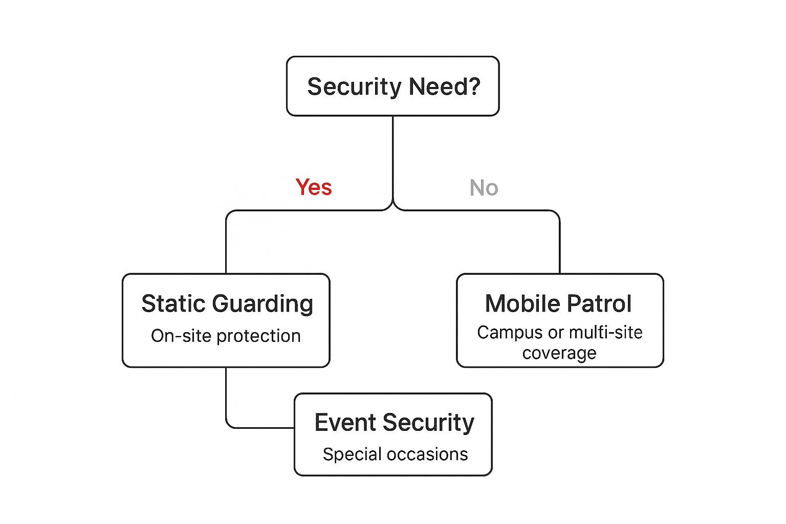 Flowchart illustrating security service options, including static guarding for on-site protection, mobile patrol for campus or multi-site coverage, and event security for special occasions, relevant to Overton Security's offerings in San Diego.
