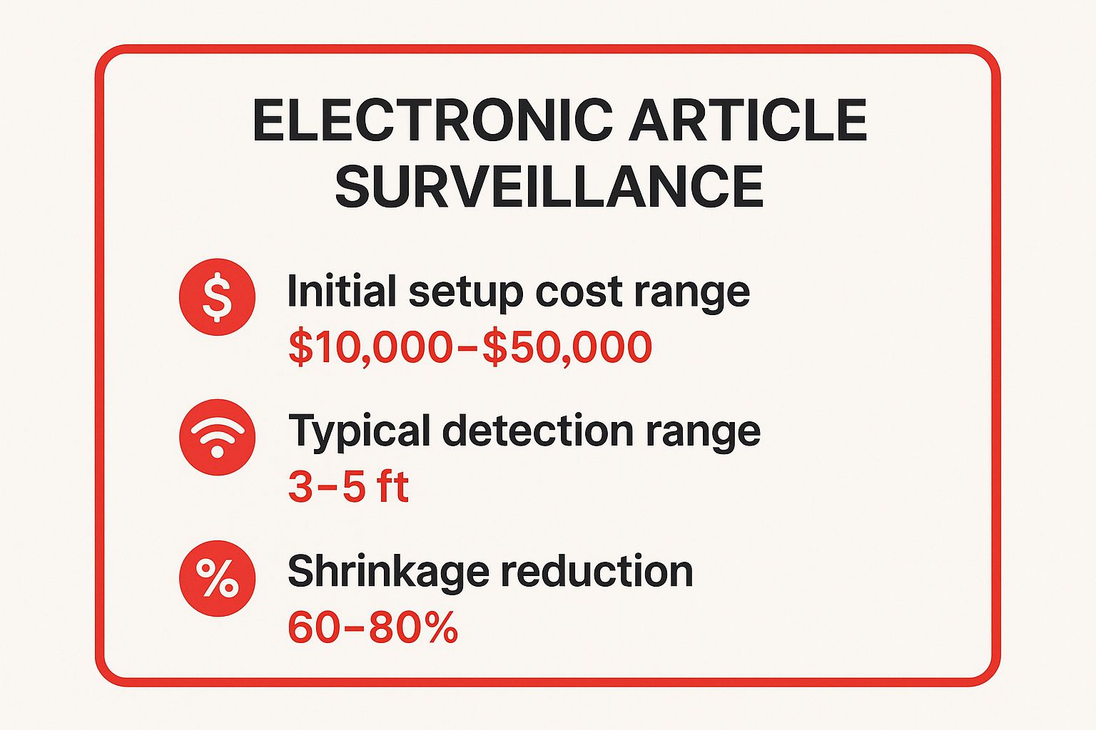 Infographic detailing Electronic Article Surveillance (EAS) with initial setup cost range of $10,000-$50,000, typical detection range of 3-5 feet, and shrinkage reduction potential of 60-80%.