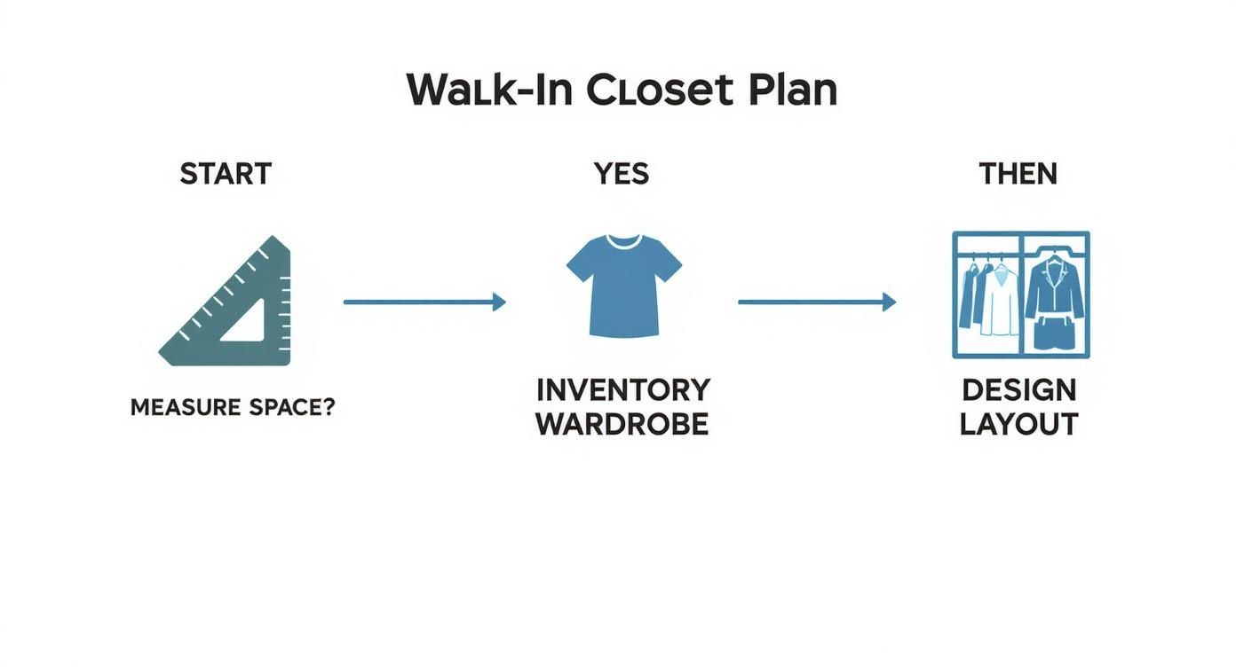 Walk-in closet planning process flowchart showing measure space, inventory wardrobe, and design layout steps