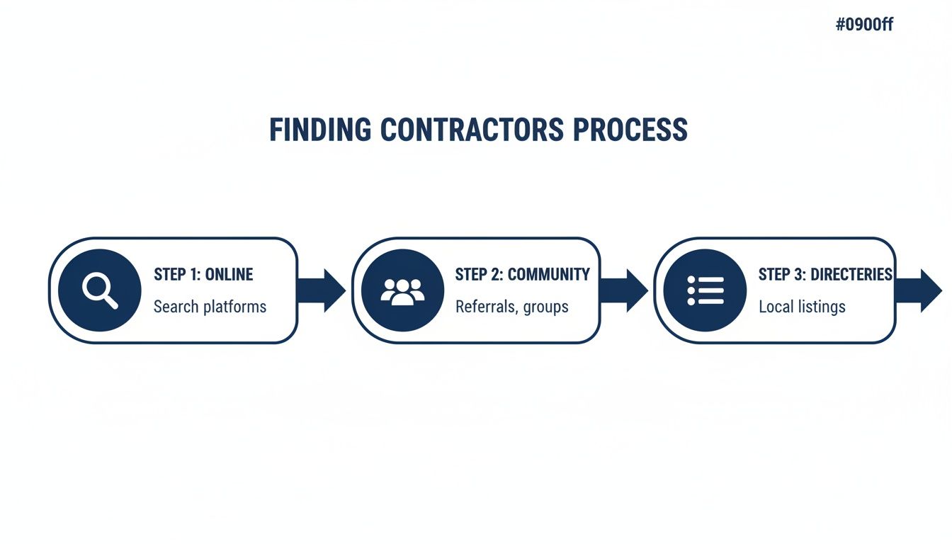 Flowchart illustrating the three-step process for finding contractors: online search, community referrals, and local directories.