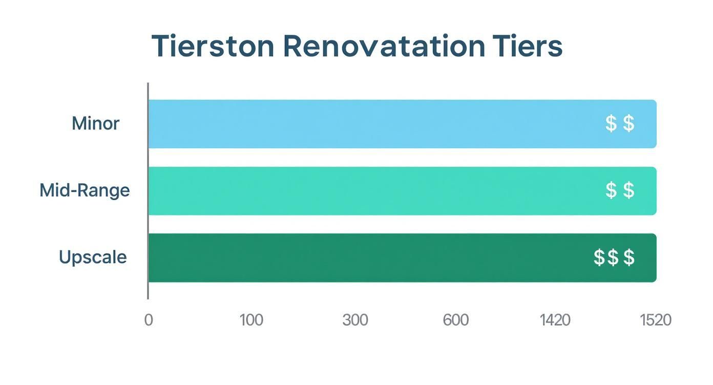 Bar chart showing Tierston Renovation Tiers: Minor, Mid-Range, and Upscale, with corresponding dollar cost levels.