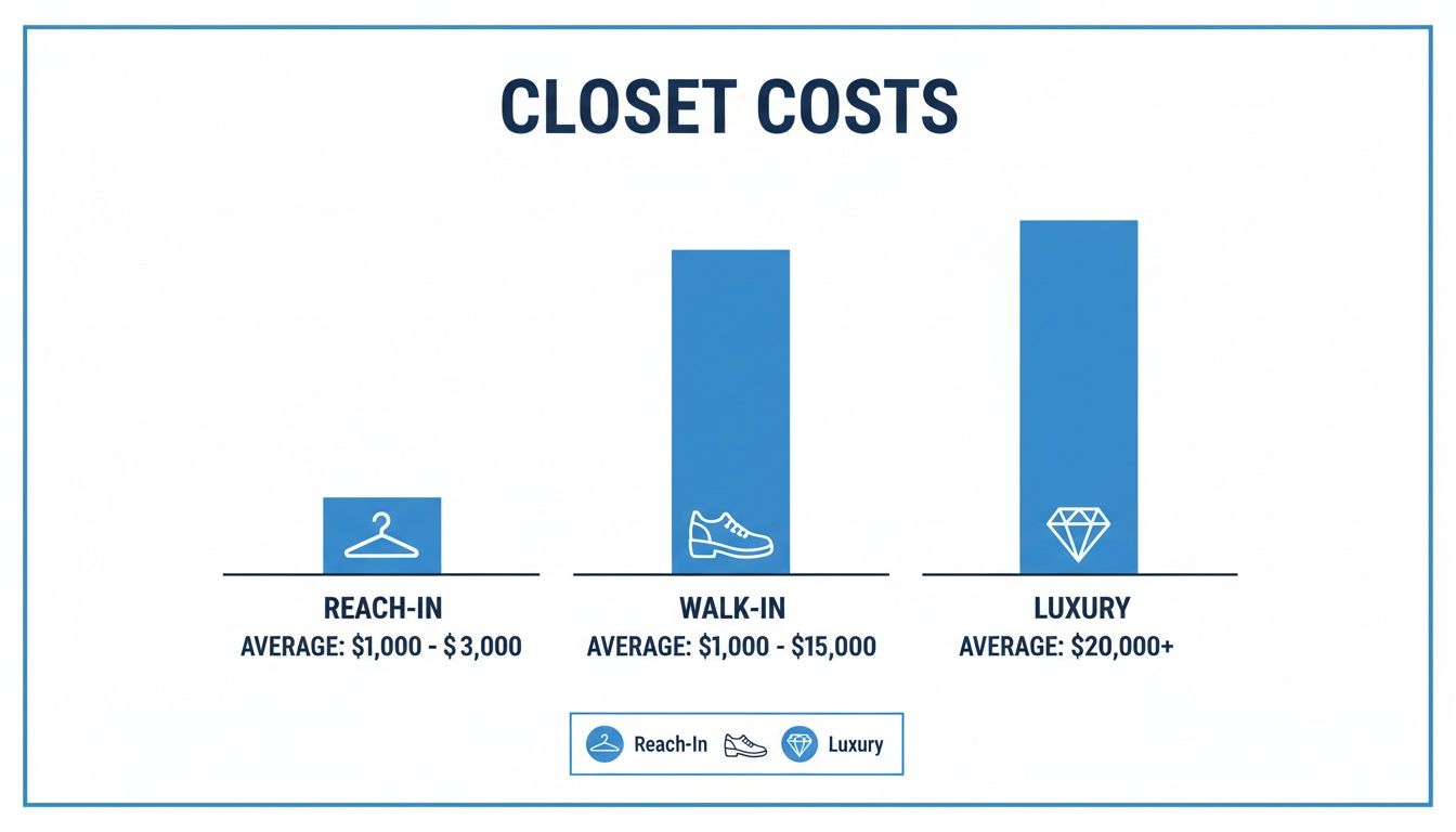 Bar chart illustrating average costs for reach-in, walk-in, and luxury closet installations.