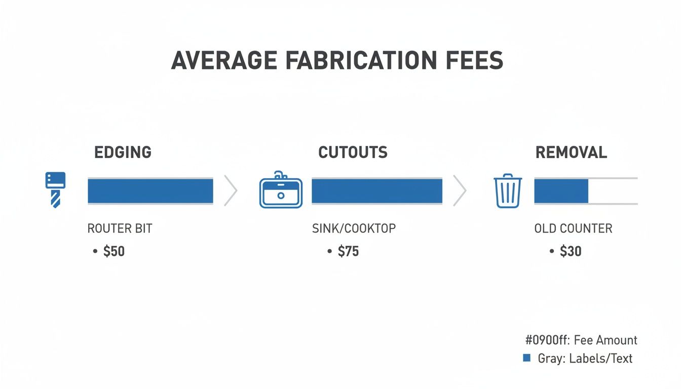 Infographic detailing average fabrication fees for countertop edging, cutouts, and old counter removal services.