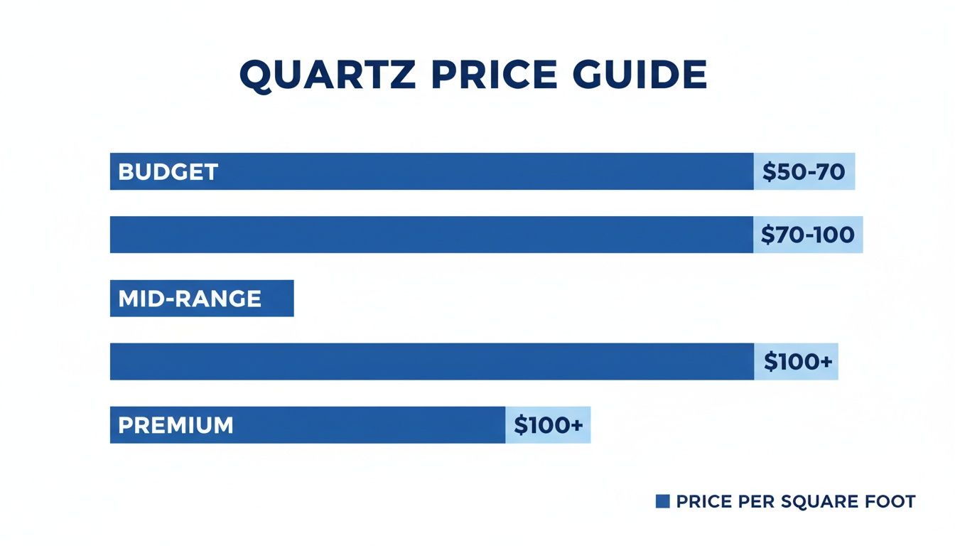 A price guide for quartz countertops showing budget, mid-range, and premium options with associated costs per square foot.