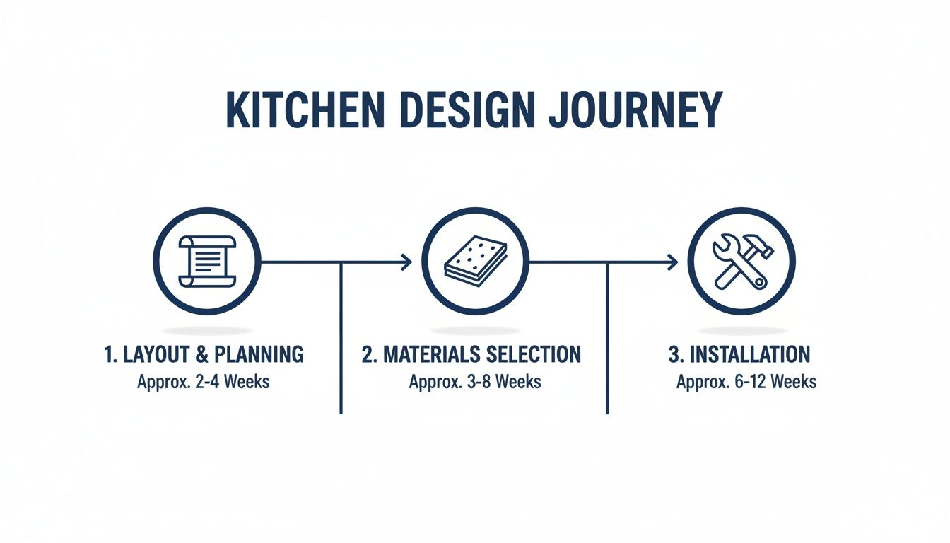 Flowchart outlining the kitchen design process: planning, material selection, and installation timeline.