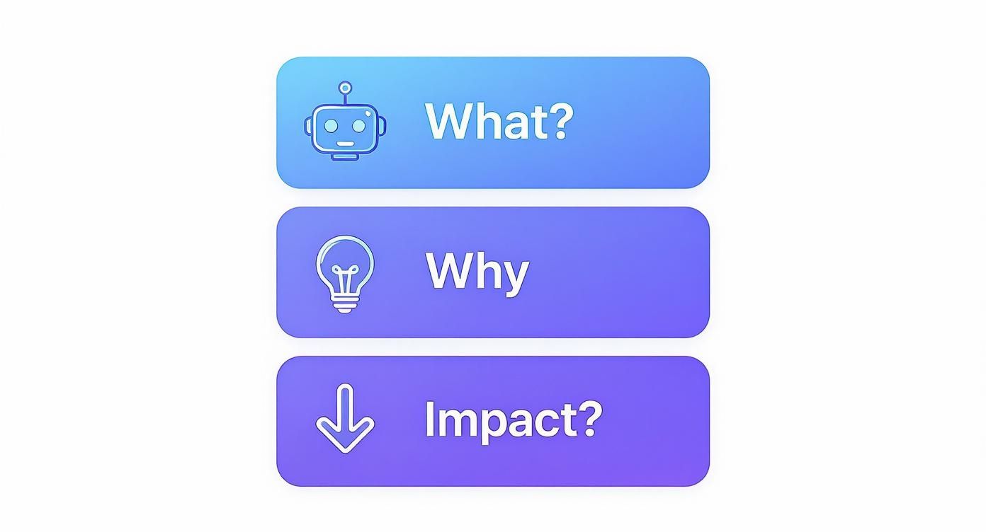 Three colorful buttons showing questions What, Why, and Impact with robot, lightbulb, and arrow icons