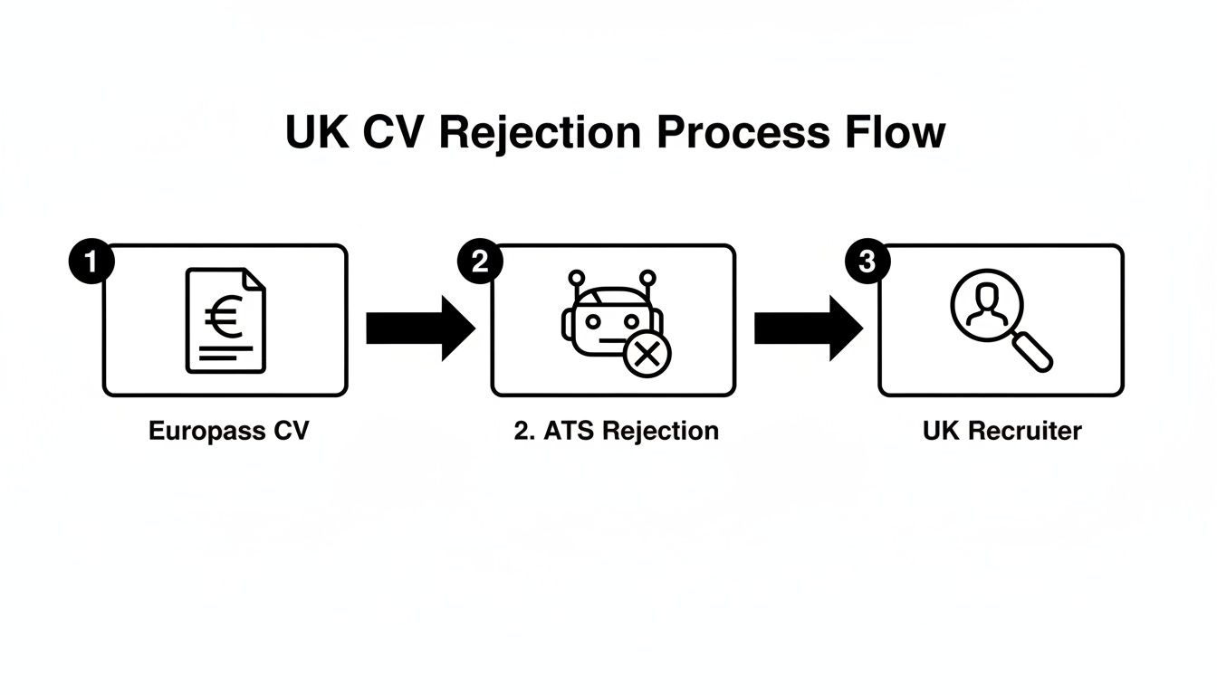 Flowchart illustrating the UK CV rejection process: Europass CV submission, ATS rejection, and UK recruiter review.