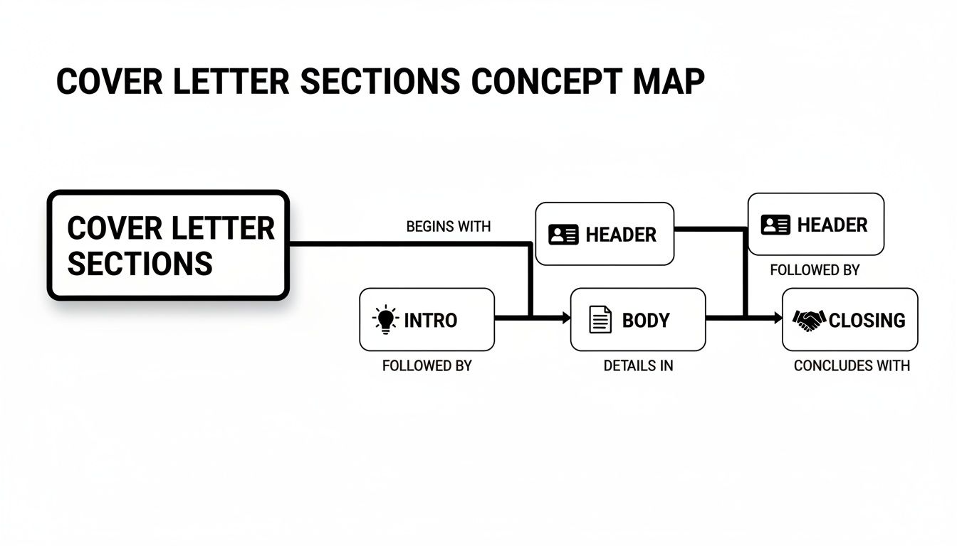 Concept map displaying the main sections of a cover letter: header, intro, body, and closing.