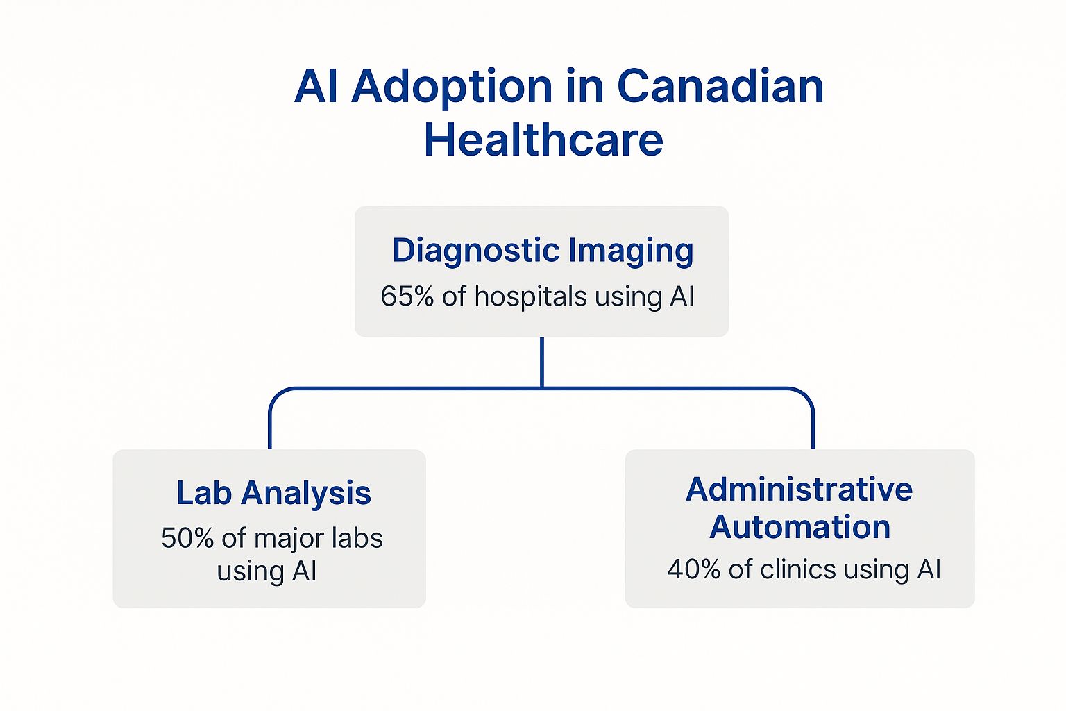 Infographic about ai diagnostics canada