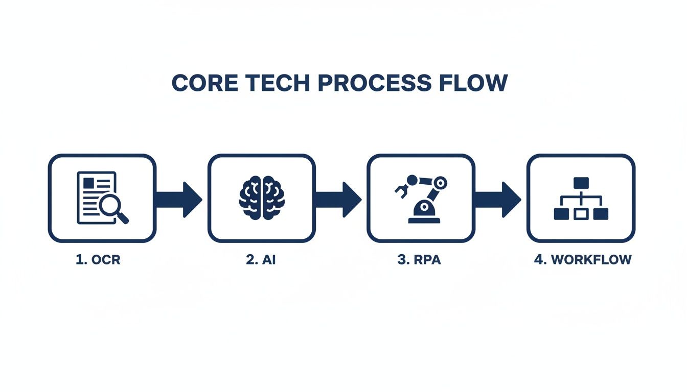 Process flow diagram illustrating core technologies: OCR, AI, RPA, and Workflow steps.