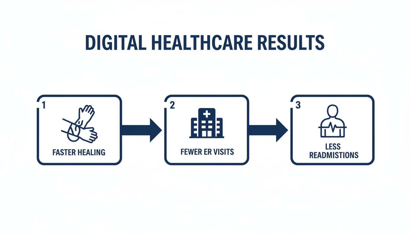 A visual representation of digital healthcare results, showing faster healing, fewer ER visits, and reduced readmissions.