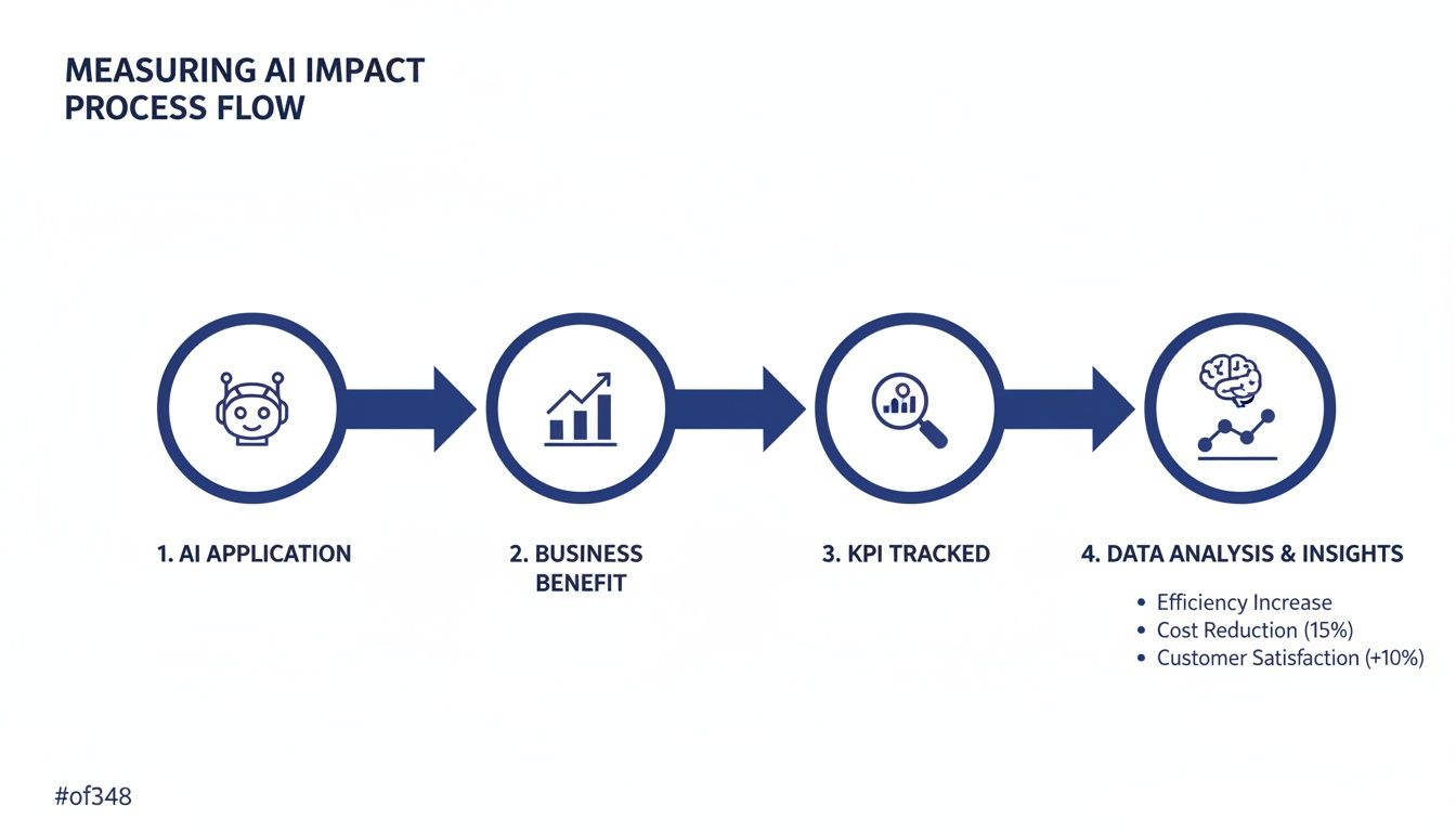 A process flow diagram details measuring AI impact: AI application, business benefit, KPI tracking, and data analysis.