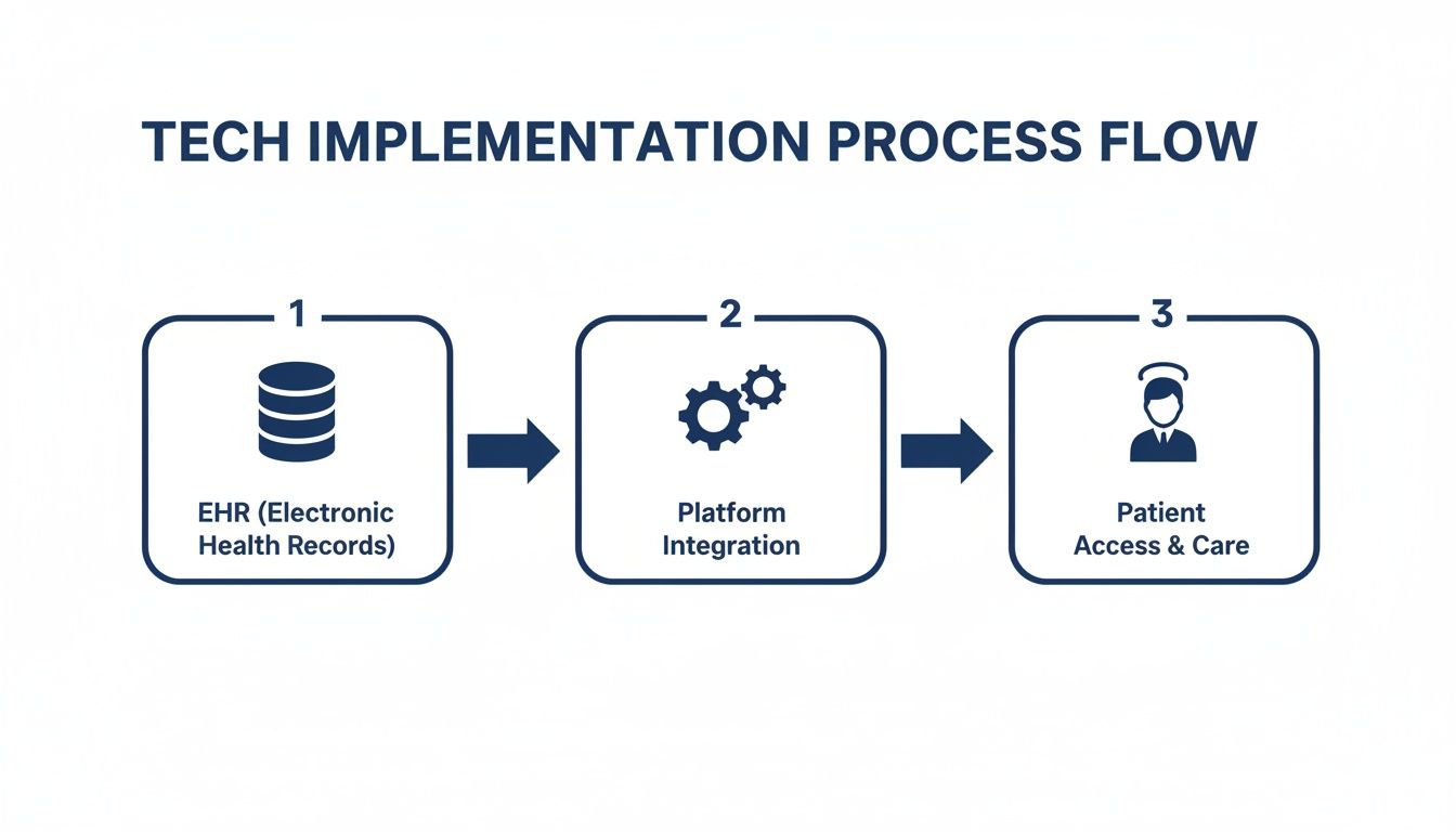Flowchart illustrating a tech implementation process from EHR to platform integration and patient care.