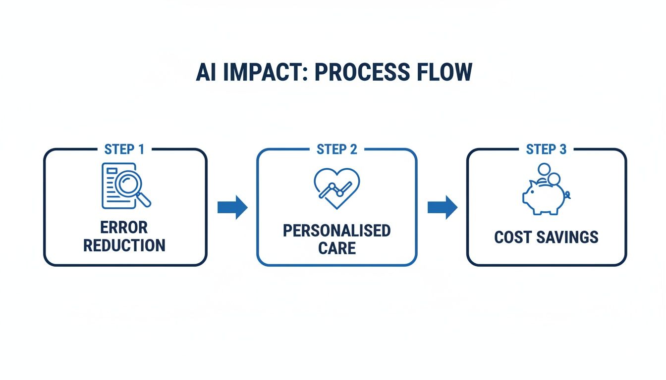 AI impact process flow: error reduction leads to personalised care and ultimately cost savings.