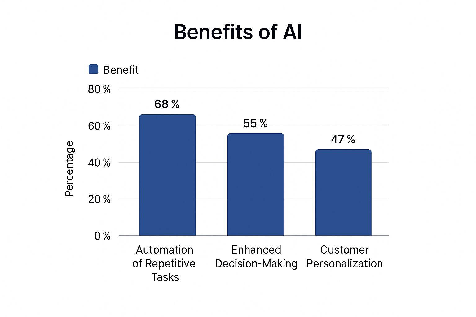 Infographic about ai adoption in canadian enterprises