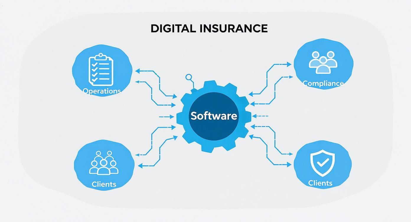 Infographic about insurance software solutions canada