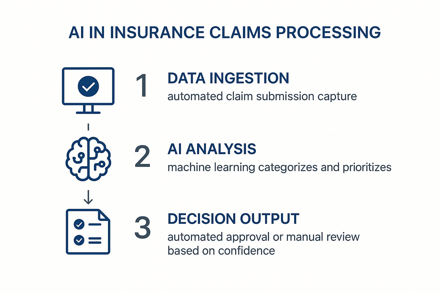 Infographic about ai in insurance claims processing