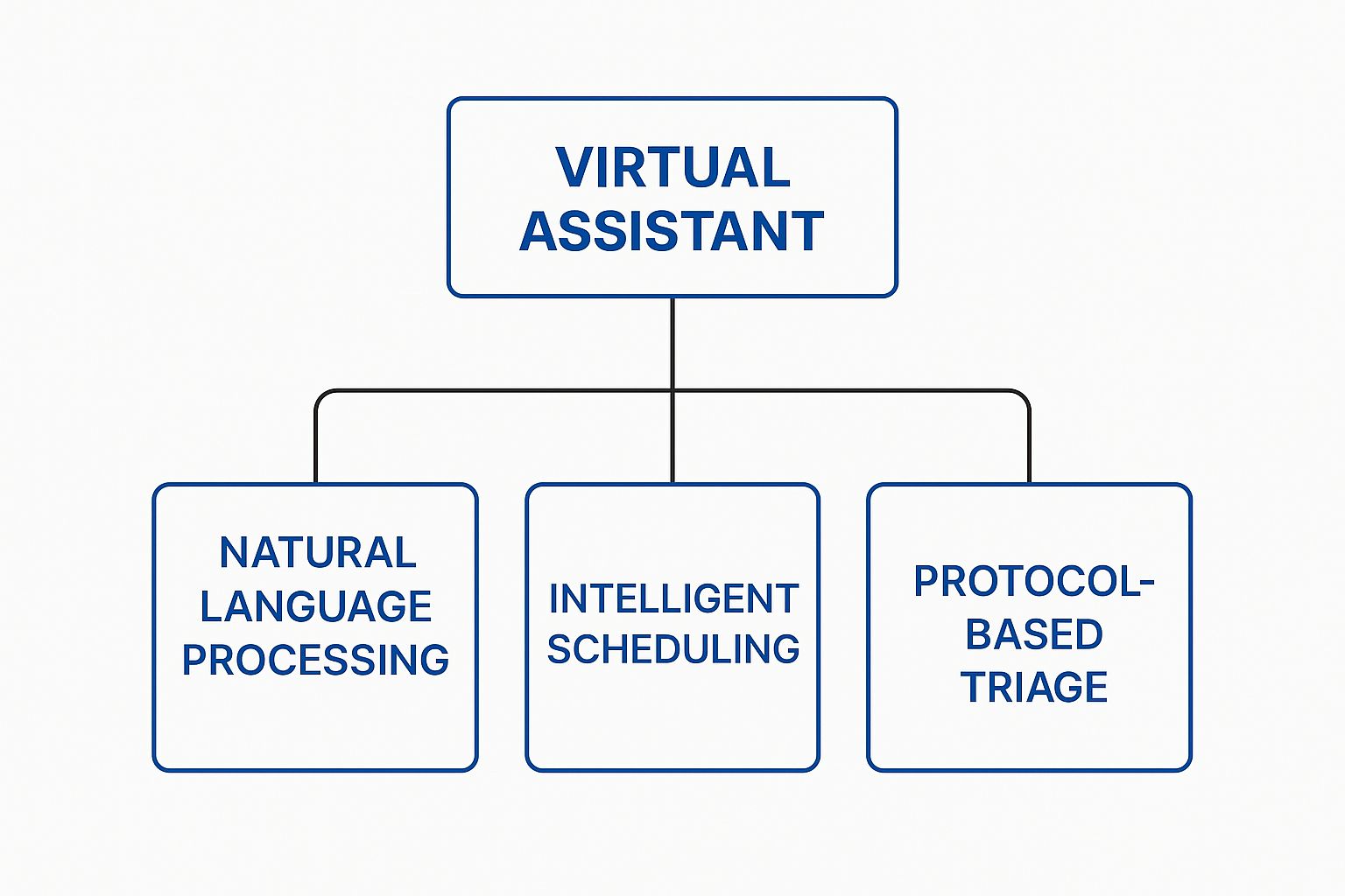 Infographic about virtual assistant in healthcare