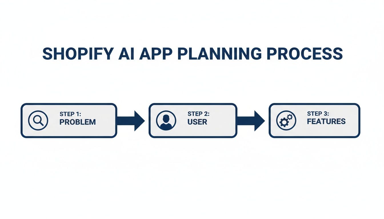 Flowchart illustrating the Shopify AI app planning process with steps: Problem, User, and Features.
