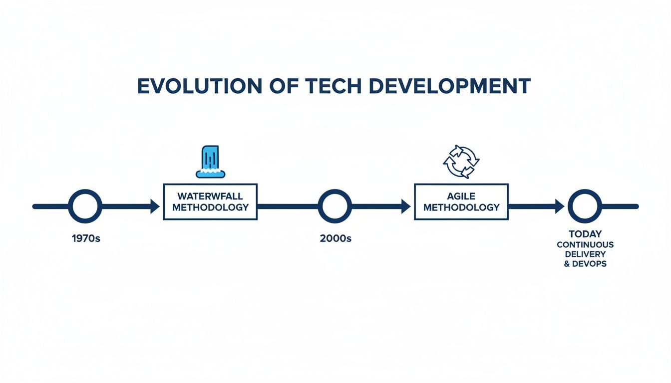 Timeline illustrating the evolution of tech development from Waterfall in the 1970s to Agile in the 2000s, and Continuous Delivery & DevOps today.