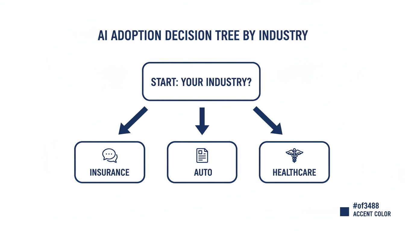 A decision tree illustrating AI adoption pathways for insurance, auto, and healthcare industries.
