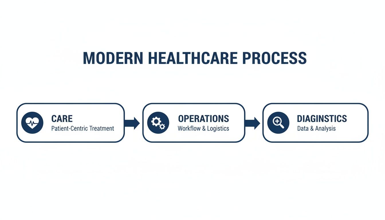 Flowchart illustrating the modern healthcare process with steps for care, operations, and diagnostics.