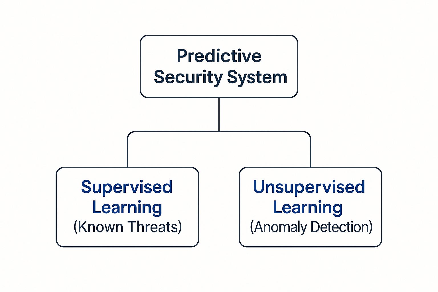 Infographic about machine learning for cyber risk prevention