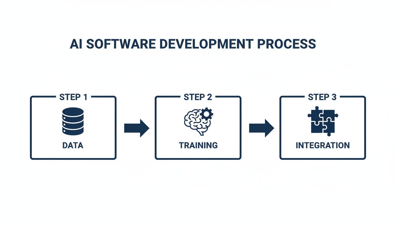 An infographic illustrating the AI software development process with steps for data, training, and integration.