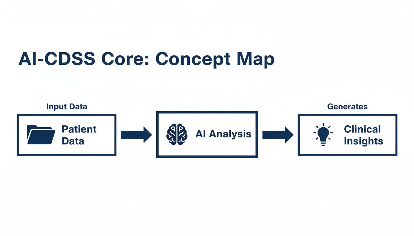 Concept map illustrating the AI-CDSS core process from patient data input to clinical insights generation.