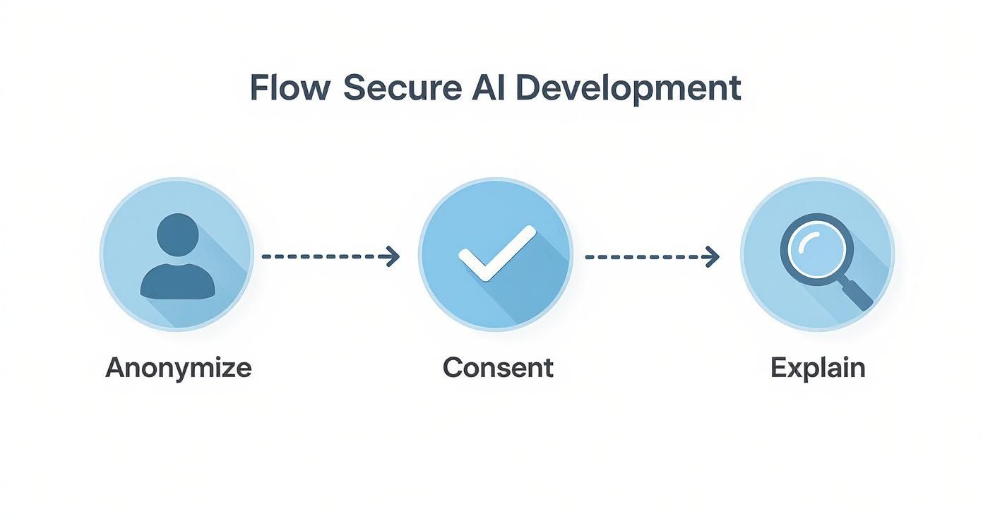 Infographic about ai in medical software development