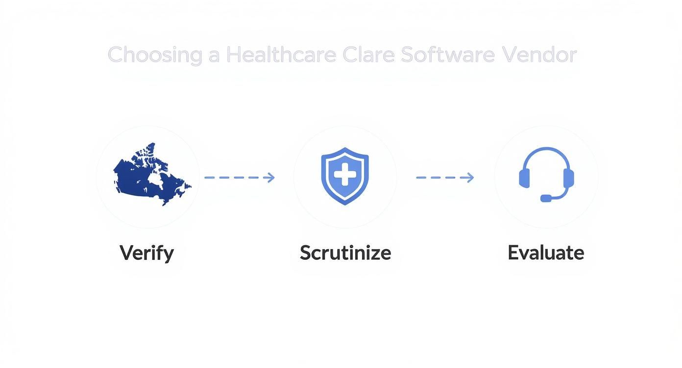 Infographic showing the process flow for choosing a healthcare software vendor, with steps to verify, scrutinize, and evaluate.