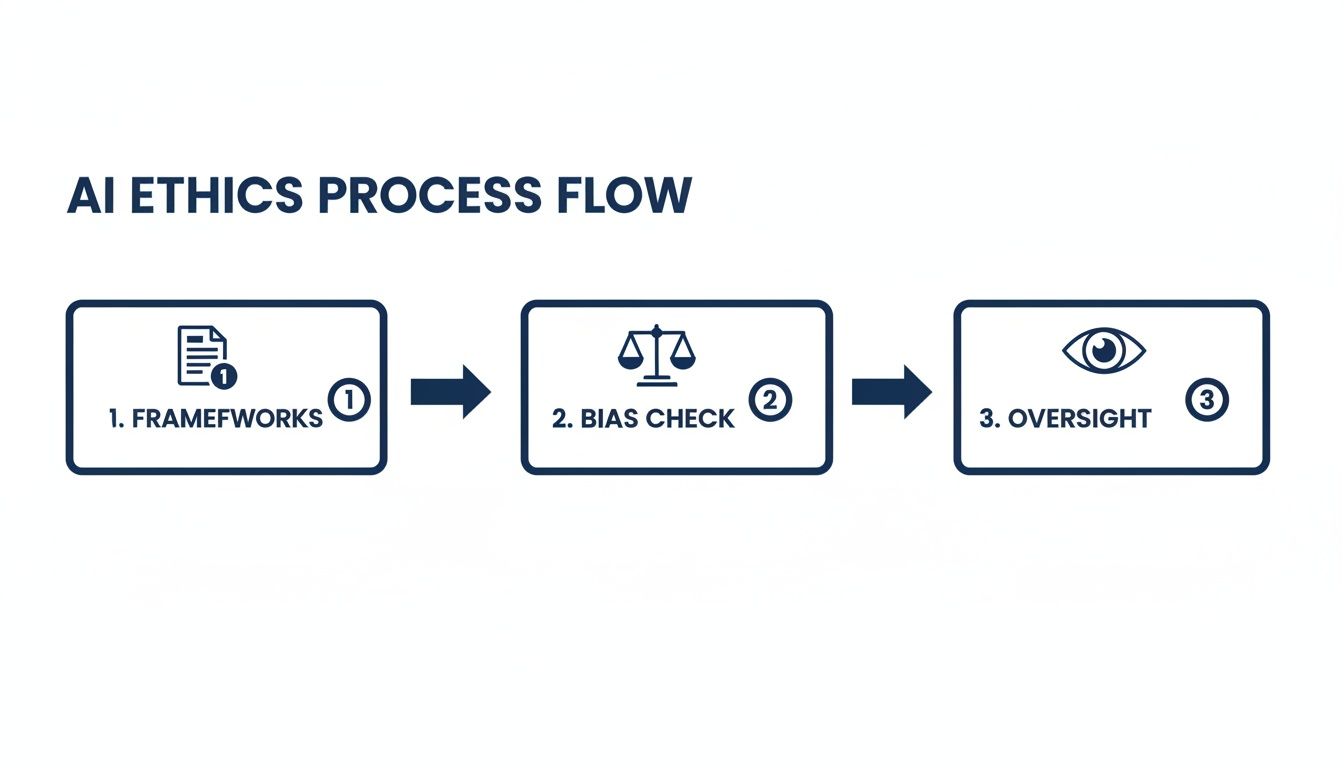 A flowchart illustrating the three steps of the AI ethics process: Frameworks, Bias Check, and Oversight.