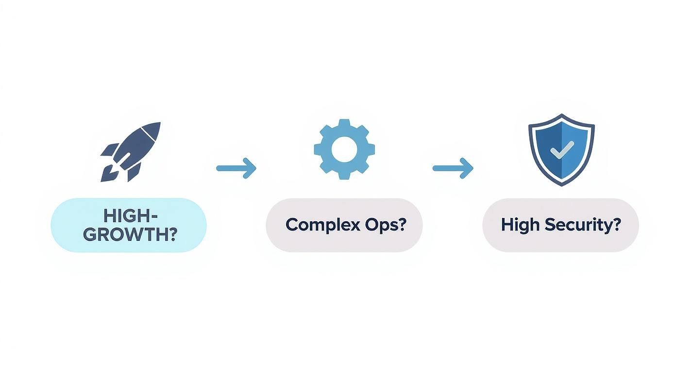 Infographic showing a process flow with icons for High-Growth, Complex Ops, and High Security, indicating the decision path for choosing bespoke ecommerce software.