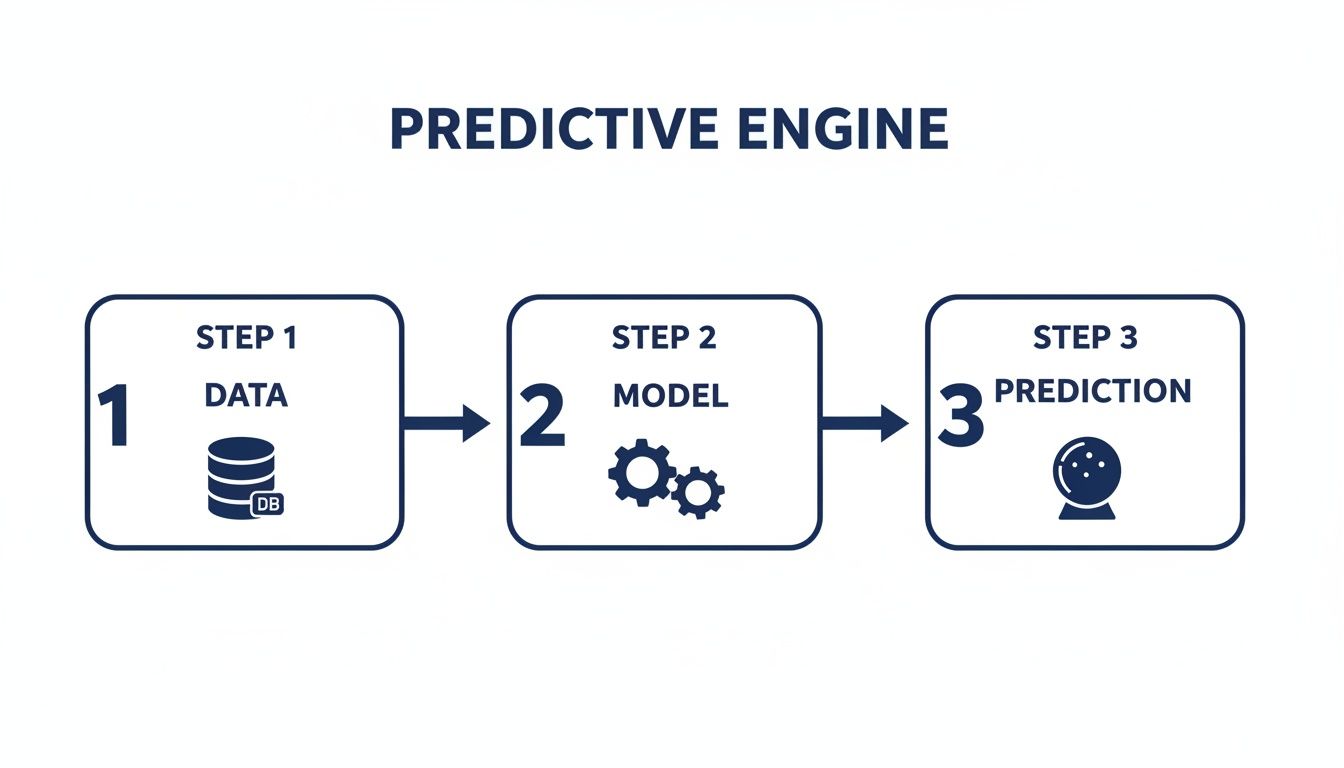 A three-step predictive engine diagram showing data input, model processing with gears, and final prediction represented by a crystal ball.