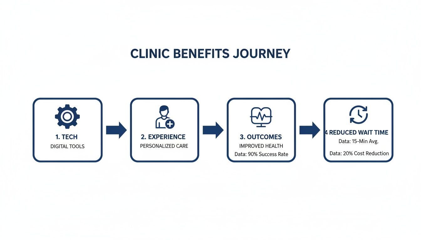 Flowchart depicting a clinic's benefits journey from digital tools to personalized care, improved health, and reduced wait times.