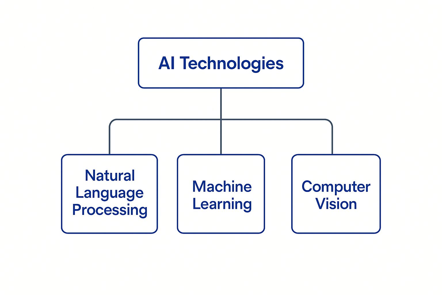 Infographic illustrating the hierarchy of AI technologies in healthcare, with 'AI Technologies' at the top branching down to 'Natural Language Processing', 'Machine Learning', and 'Computer Vision'.