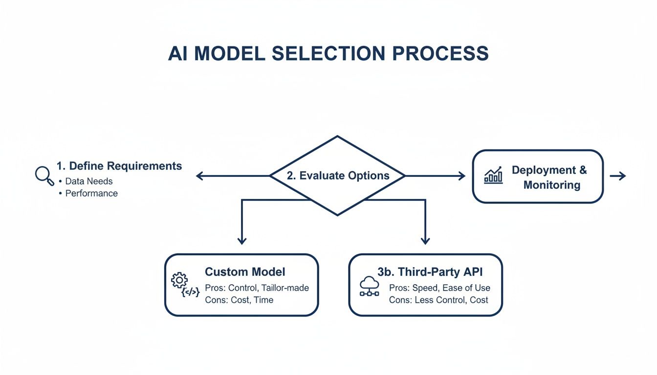 Flowchart detailing the AI model selection process, from requirements to evaluation, comparing custom vs third-party options.