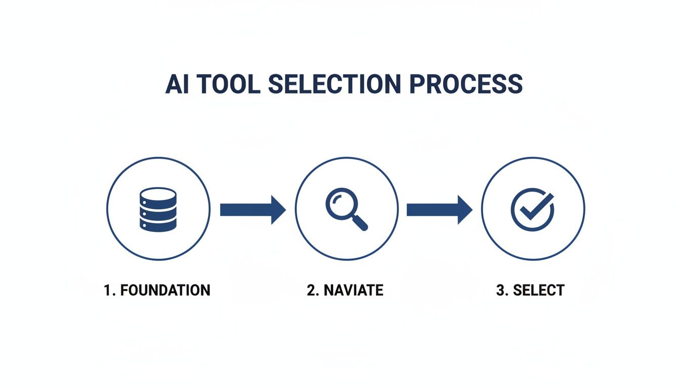 Flowchart illustrating the AI tool selection process with three steps: Foundation, Navigate, and Select.
