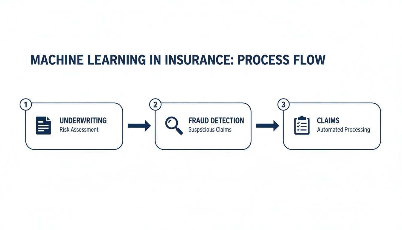 A process flow showing machine learning applications in insurance: underwriting, fraud detection, and claims.