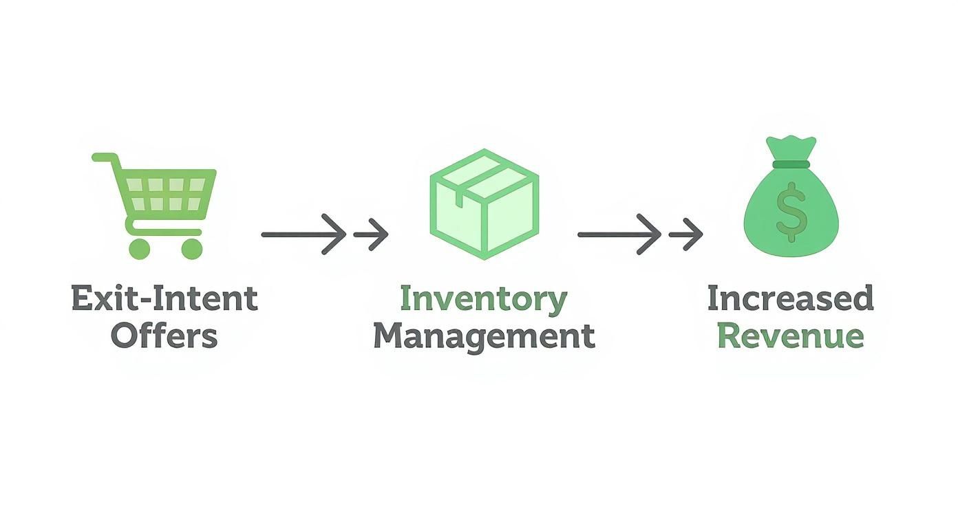 Flowchart illustrating how exit-intent offers lead to improved inventory management, ultimately resulting in increased revenue.