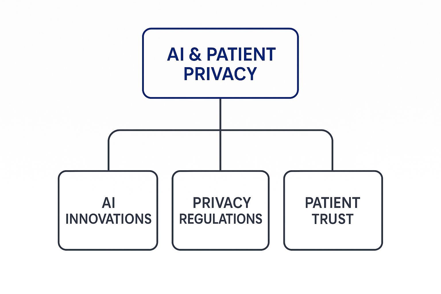 Infographic about ai in healthcare data privacy canada