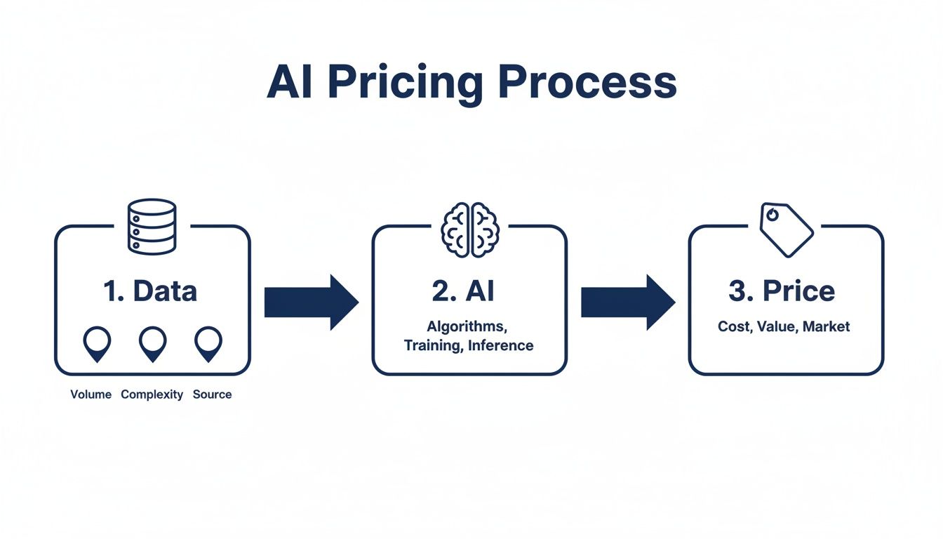 Infographic detailing the AI pricing process, covering data, AI, and price factors.
