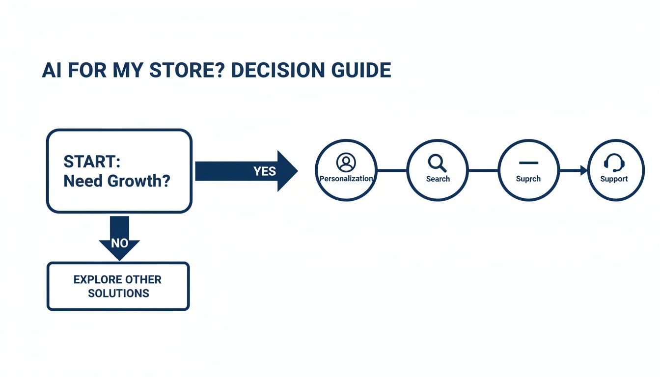 A decision guide flowchart for AI in stores, starting with 'Need Growth?' leading to personalization, search, and support.