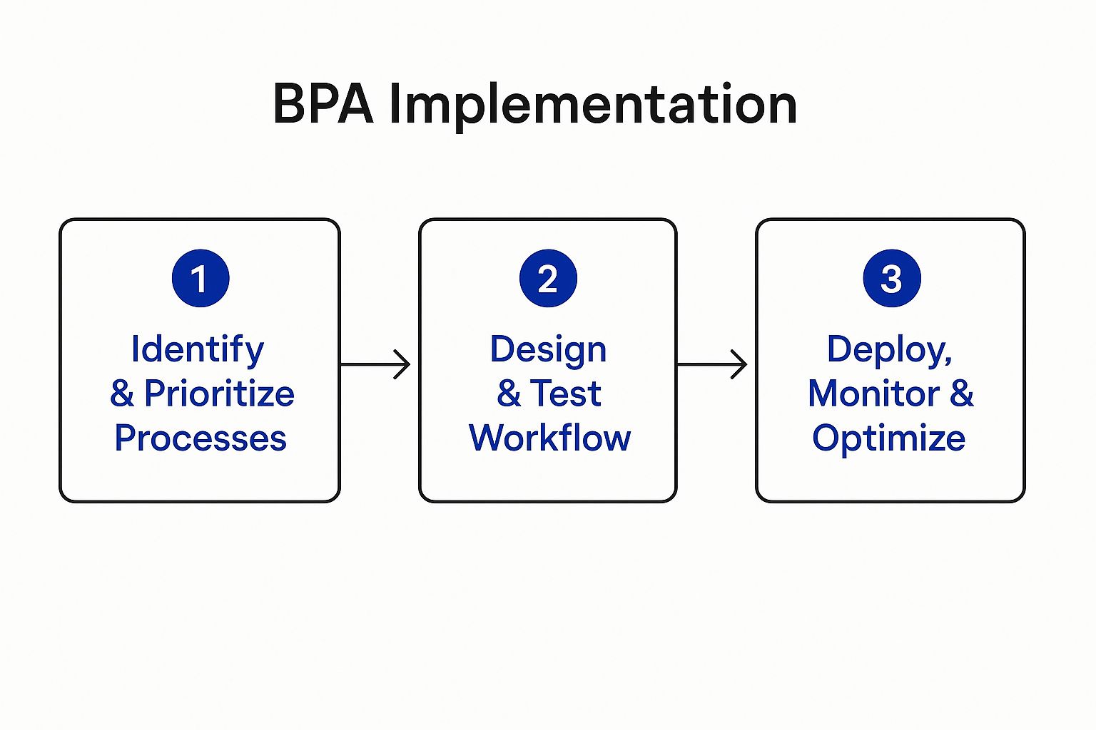 Infographic about what is business process automation