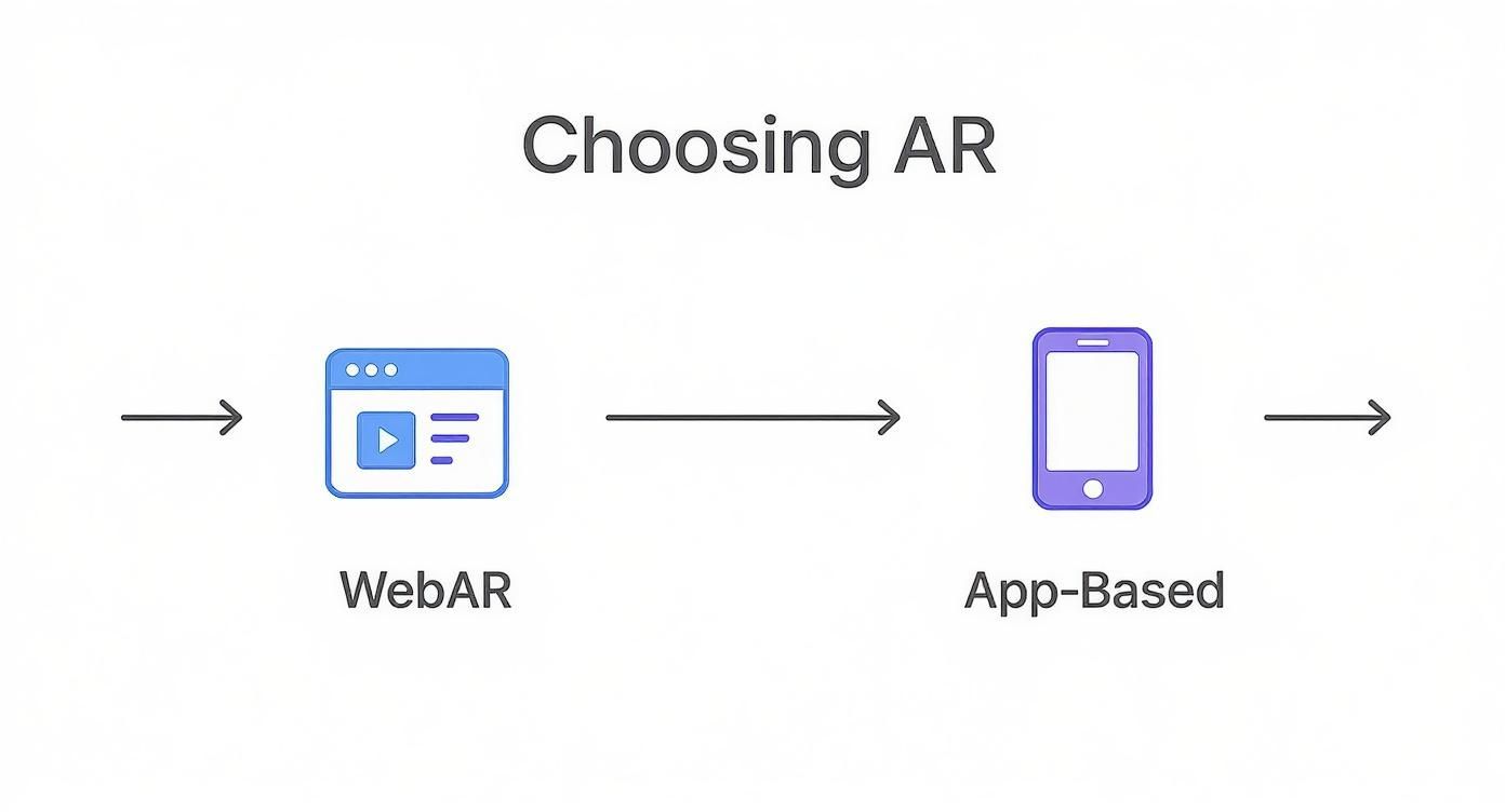 Infographic showing the two main paths for AR implementation: WebAR through a browser and App-Based AR through a mobile phone.