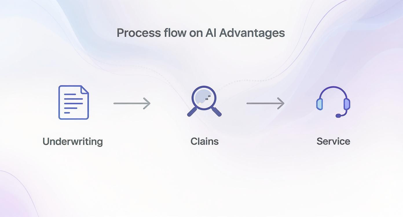 Infographic about insurance automation software canada